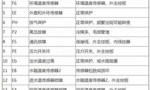 奥克斯空调故障代码大全完整版_奥克斯空调故障代码大全完整版图解