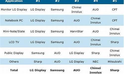 百度一下全球十大液晶屏生产厂家_液晶屏生产厂家一览表