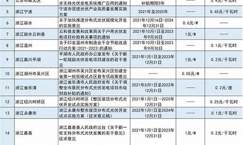 太阳能发电补贴政策最新_太阳能发电补贴政策最新楼顶上安装安全吗