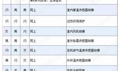 海尔商用空调故障代码大全_海尔商用空调故障代码手册